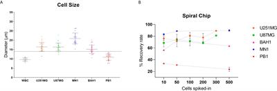 Isolation of Circulating Tumour Cells in Patients With Glioblastoma Using Spiral Microfluidic Technology – A Pilot Study